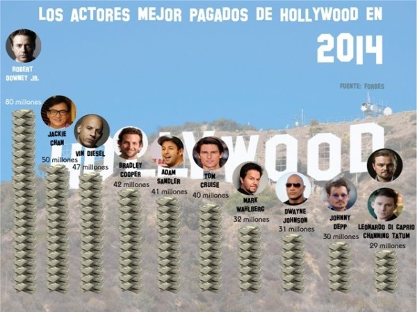 Los actores mejor pagados del 2014