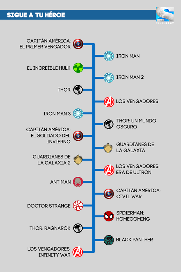 Guia Marvel ante la esperada nueva entrega de Los Vengadores. ¿Que película de los últimos años de Marvel destacariais más?