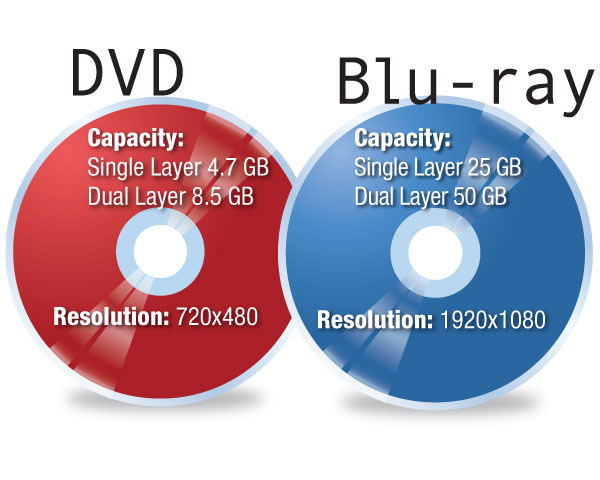 Blu-ray Vs DVD