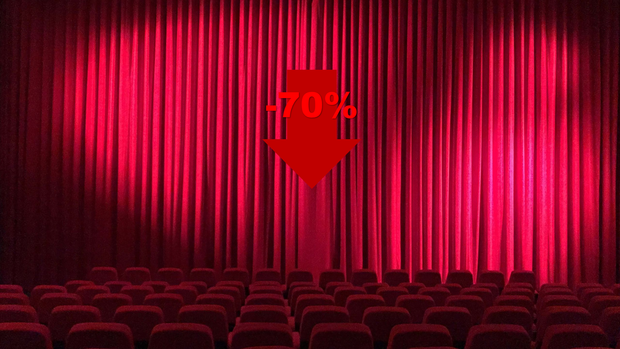 La recaudación del Cine cae un 70%