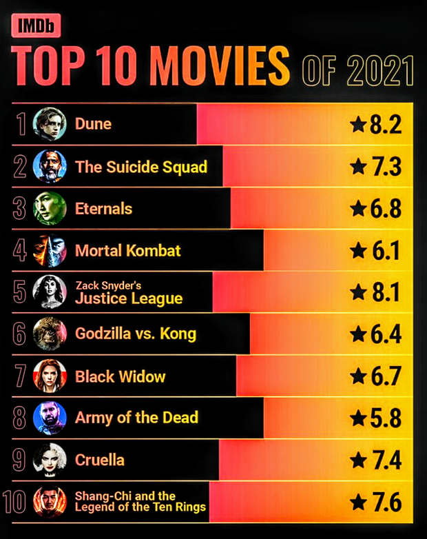 Top 10 de películas del 2021 según IMDb... ¿Estáis de acuerdo con la lista?