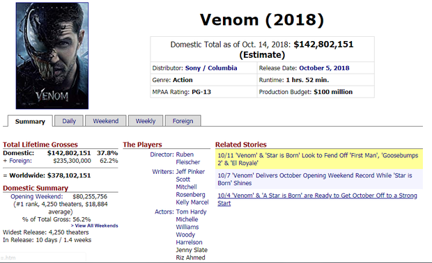 'Venom', cerca de los 400 millones