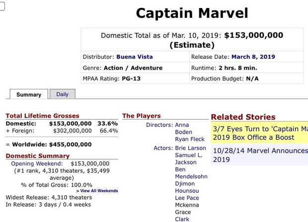 Los impresionantes números de ‘Capitana Marvel’