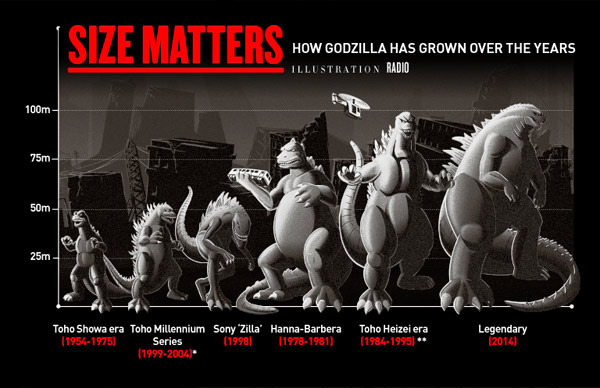 'Godzilla': la evolución del tamaño del monstruo japonés en las nuevas imágenes