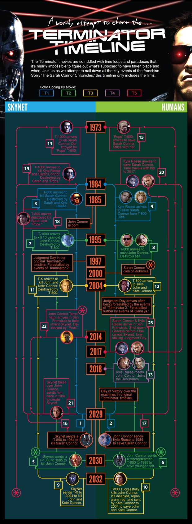 Gráfico temporal con las cinco peliculas de Terminator