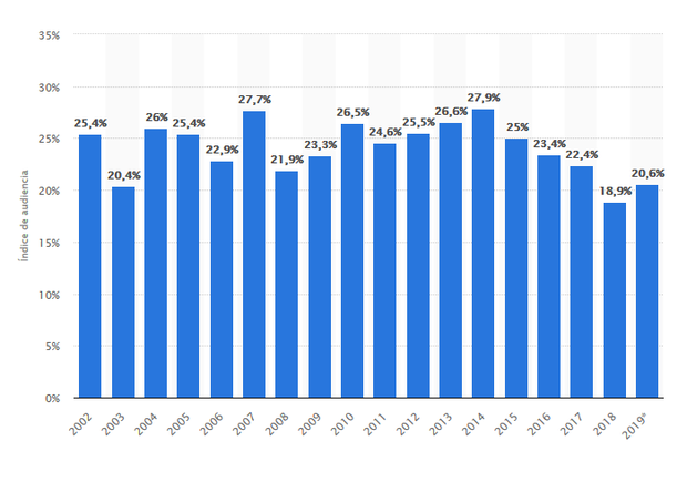 Evolución anual del porcentaje de hogares que vieron los premios Oscar entre 2002 y 2019