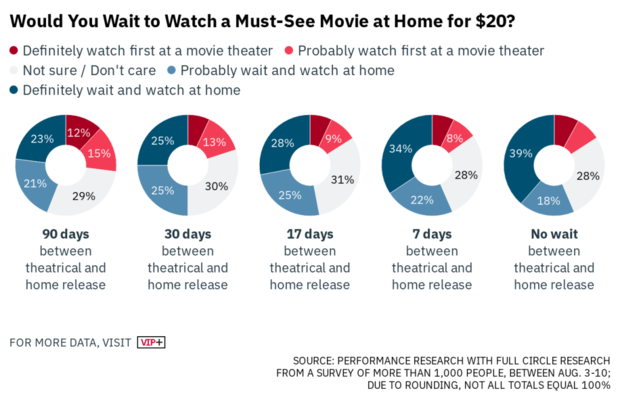 Encuesta en Variety revela sorprendentes datos sobre la asistencia a cines y el VOD