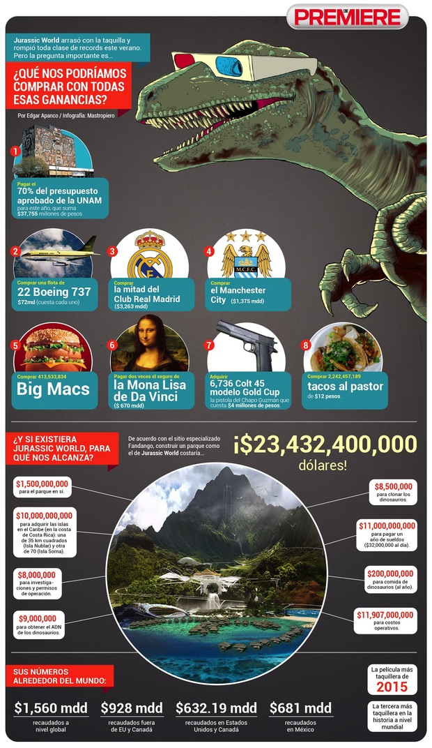 ¿Que nos podriamos comprar con las ganancias de Jurassic World?