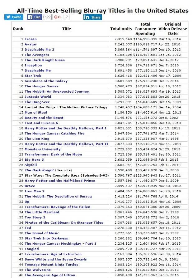 Lista de las peliculas mas vendidas de todos los tiempos en formato Blu Ray en USA