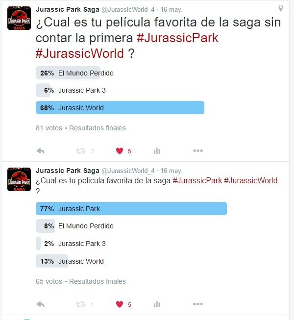 Y la encuesta que realice ayer en Twitter sobre la saga JURASSIC PARK ha dado los siguientes resultados ¿Estáis de acuerdo?