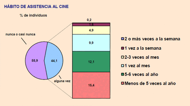 Datos de asistencia al cine en España