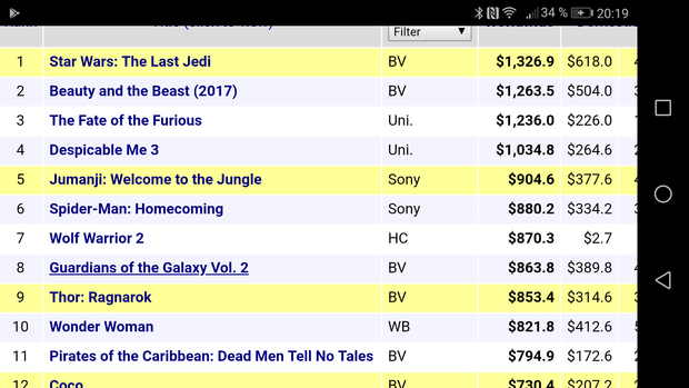 Jumanji supera ya a todas las pelis de Superheroes estrenadas en 2017