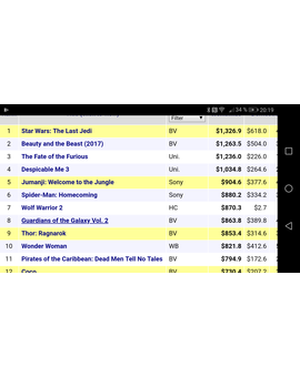Jumanji supera ya a todas las pelis de Superheroes estrenadas en 2017