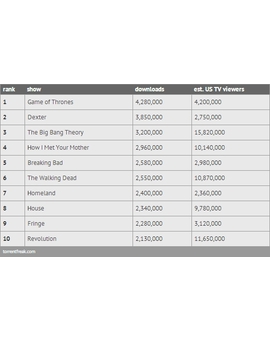 Las 10 SERIES mas pirateadas del 2012