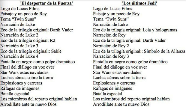 'Star Wars: Los últimos Jedi': Parecidos y diferencias con el teaser de 'El despertar de la fuerza'