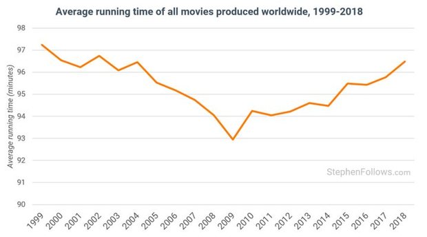La duración de las películas es cada vez mayor y afecta a los premios, a la taquilla y a las vejigas