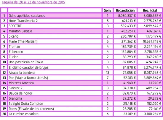 Taquilla España (20-22 Noviembre)