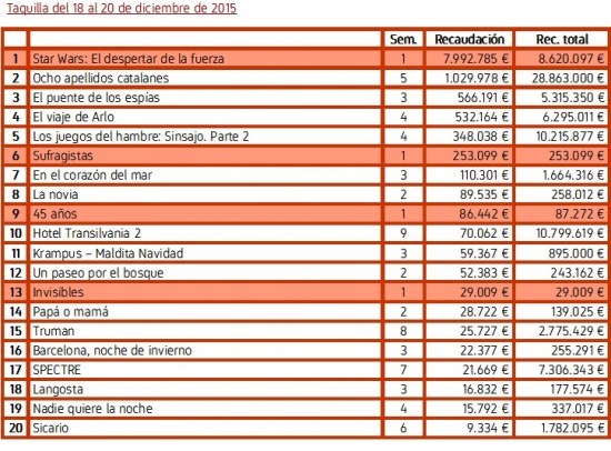 Taquilla España (18-20 Diciembre)