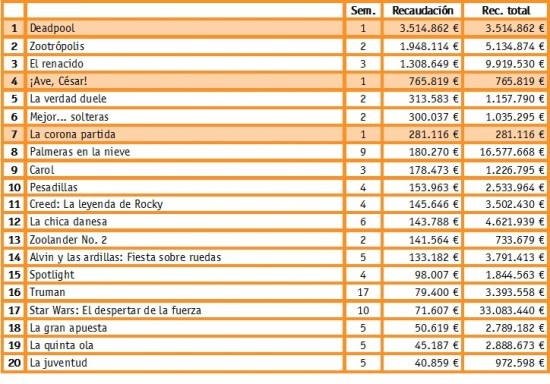 Taquilla España (19-21 Febrero)