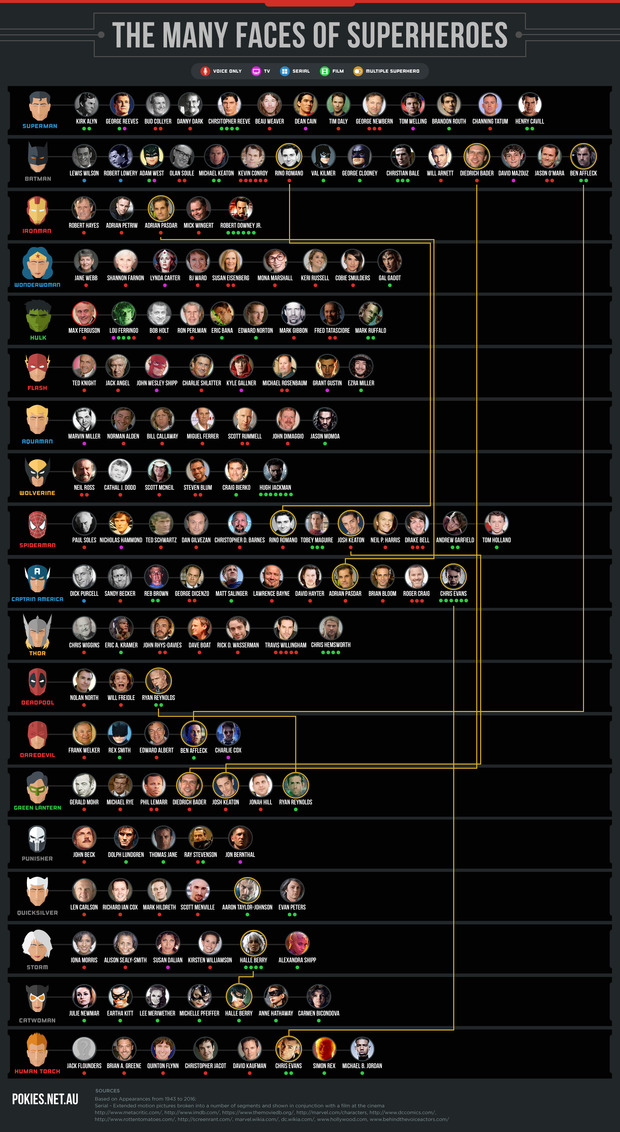 THE MANY FACES OF SUPERHEROES. Un Vistazo de Quién a sido Quién. 