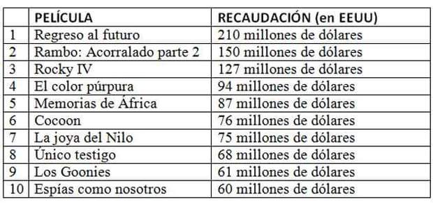 Ranking de Taquilla en Estados Unidos del Año 1985.