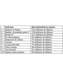 Ranking de Taquilla en Estados Unidos del Año 1985.
