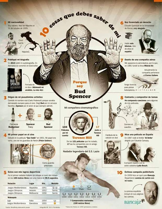 Datos de uno de los Grandes. (BUD SPENCER). 