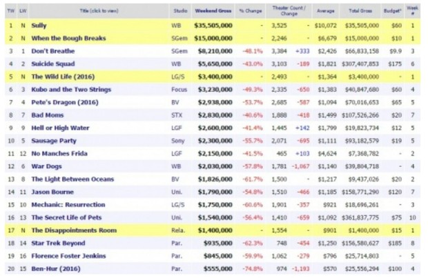 Taquilla USA (9 al 11 de Septiembre) SULLY el Mejor Estreno de Clint Eastwood. 