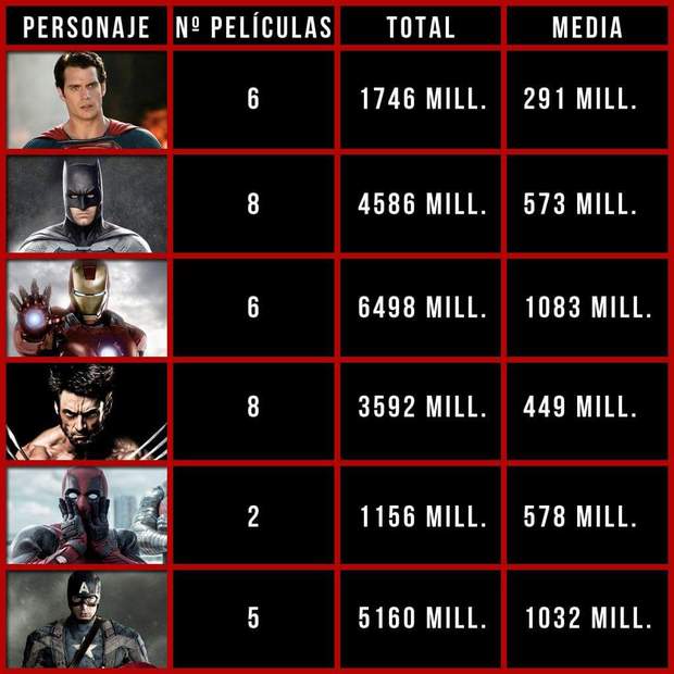 Las Películas Más Taquilleras de Superheroes de la Historia. 