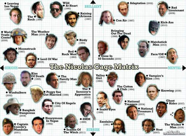 Las Caras de "Nicolas Cage "a lo largo de los años. 