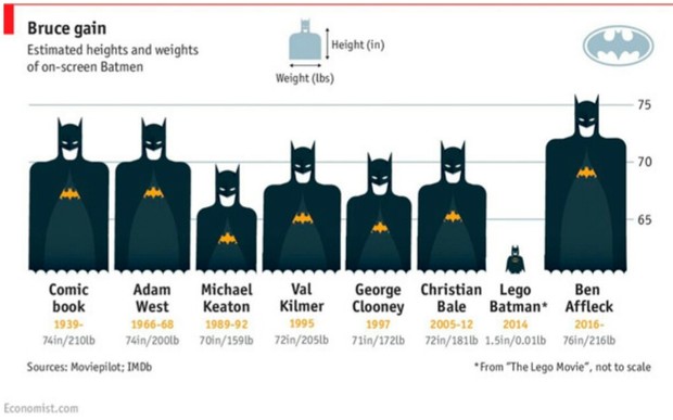 (BATMAN) "Michael Keaton" es el más Pequeño con su 1'77 metros y 72 Kilos. 