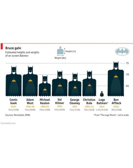 (BATMAN) "Michael Keaton" es el más Pequeño con su 1'77 metros y 72 Kilos. 