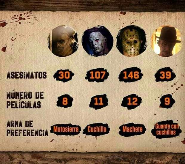 Estadística de Nuestros Killers Favoritos. 