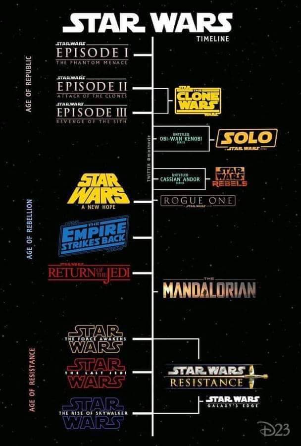 Guía Timeline de (STAR WARS) detallada del post de Ravenholdt. 