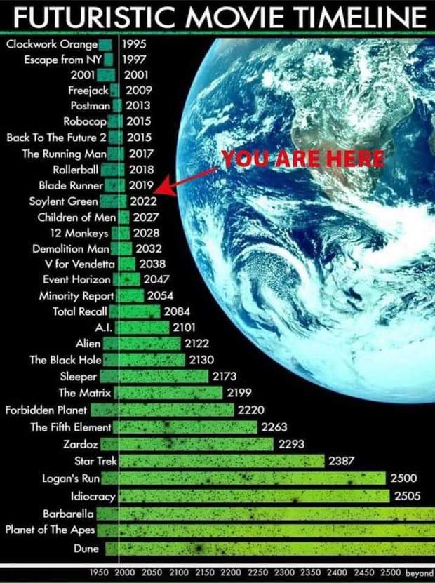 Futuristic Movie Timeline. 