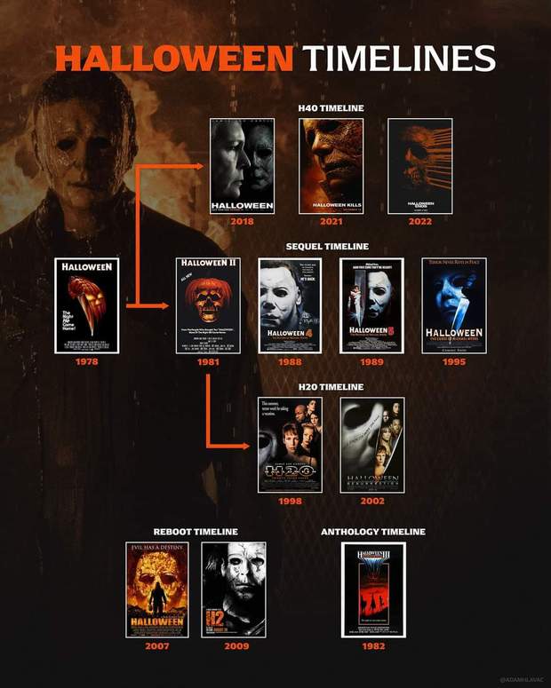 Línea Temporal de las Películas de (Halloween).