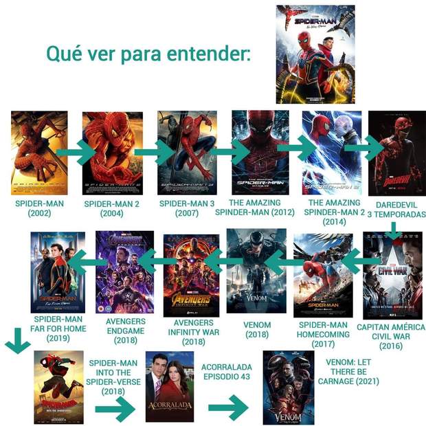 Qué ver para entender (Spider-Man: No Way Home). :)
