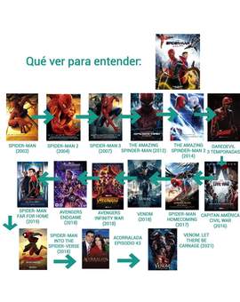 Qué ver para entender (Spider-Man: No Way Home). :)