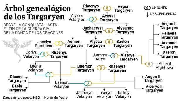 Imagen: Árbol Genealógico de los "Targaryen".