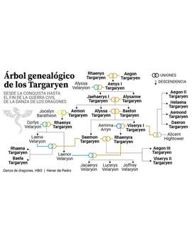Imagen: Árbol Genealógico de los "Targaryen".
