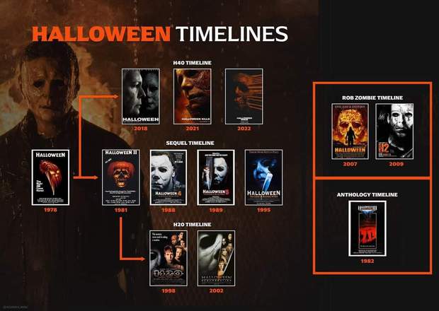 Linea Temporal de las Películas de (Halloween).