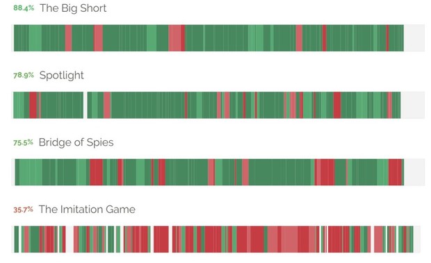 ¿Cuánto hay de real en las películas? Esta visualización te permite descubrirlo