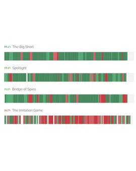 ¿Cuánto hay de real en las películas? Esta visualización te permite descubrirlo