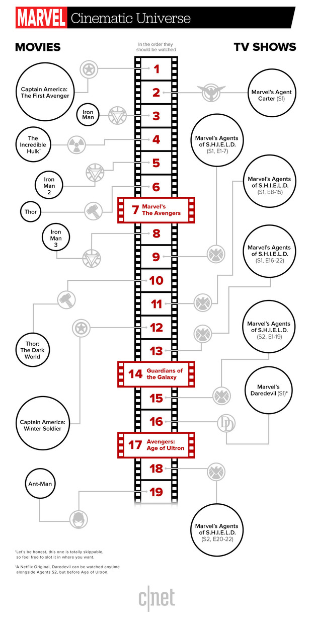 Orden Películas y Series Marvel