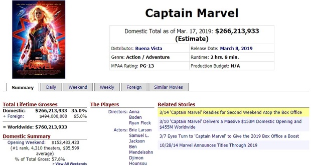 Capitana Marvel: 760 kilos ya en taquilla...en una semana!!