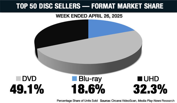 Estadísticas del formato físico en abril en USA