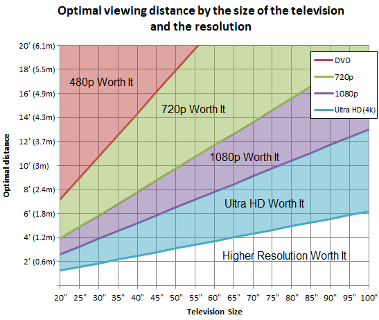 Casi nadie puede diferenciar entre 4K y 8K