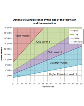 Casi nadie puede diferenciar entre 4K y 8K