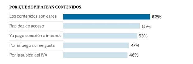 El 62% de los que consumen contenido pirata afirma que lo hace por el precio de los contenidos
