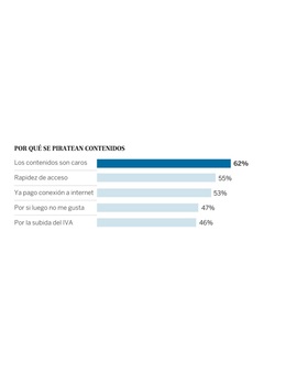 El 62% de los que consumen contenido pirata afirma que lo hace por el precio de los contenidos